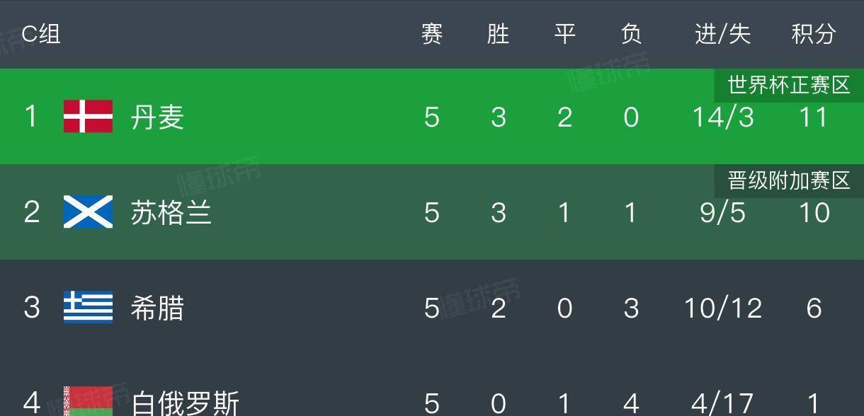 葡萄牙队闯关成功，欧锦赛四强锁定